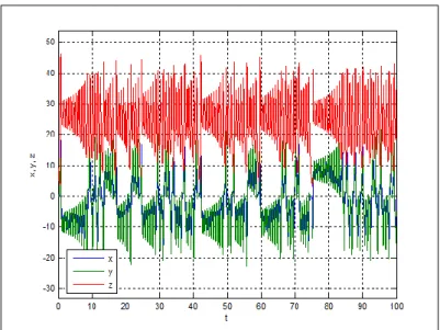 ġekil 2. 1. Lorenz sisteminin durum değiĢkenlerinin zamana göre kaotik değiĢimi. 