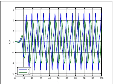 ġekil 2. 11. Van Der Pol sistemi değiĢkenlerinin zamana göre kaotik değiĢimi. 