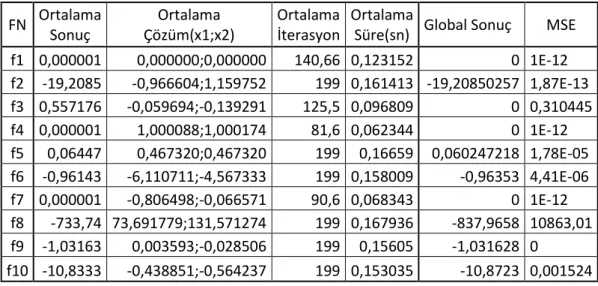 Çizelge 4.2. Lorenz Tabanlı KFGA Optimizasyon Sonuçları (50 defa koşturma, NP=20, 