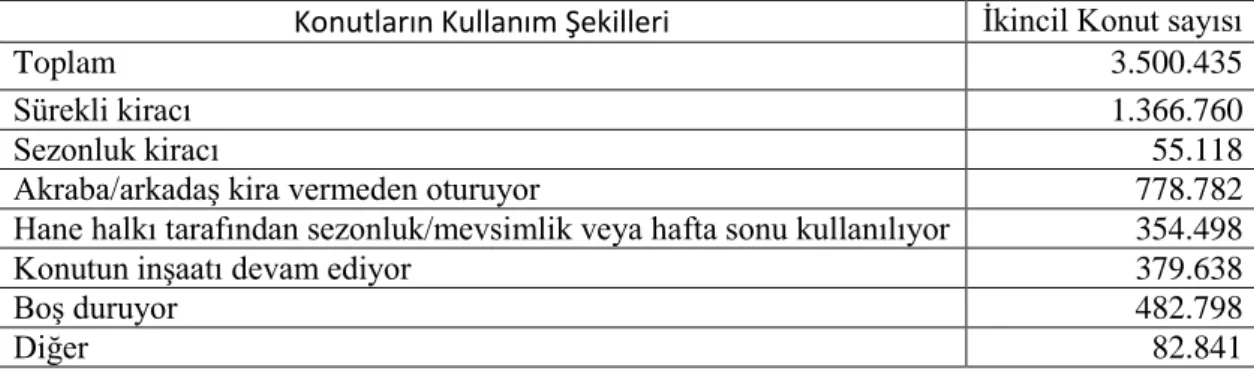 Tablo 2: Türkiye’de Hane Halkının Oturduğu Konut Dışında Sahip Olduğu Konutların 