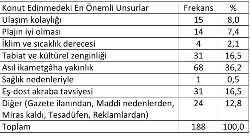 Tablo 15: Karasu’da İkincil Konut Edinmedeki En Önemli Unsurlar. 