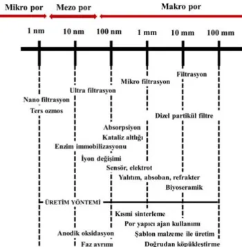 Şekil 1.1. Porozite boyutuna göre gözenekli seramik sınıflandırması, uygulama alanları  ve üretim yöntemleri (Ohji ve Fukushima, 2012)