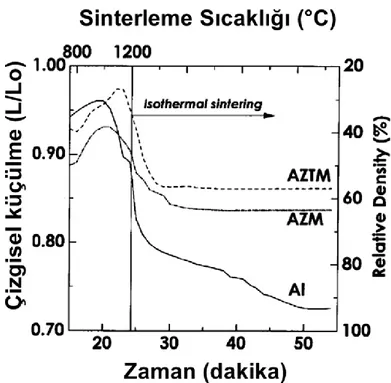 Şekil 2.9. 1200°C’de SPS ile sinterlenen saf (Al) ve katkılı alümina (AZTM ve AZM)  seramiklerinin küçülme davranışları (Jayaseelan vd., 2002)