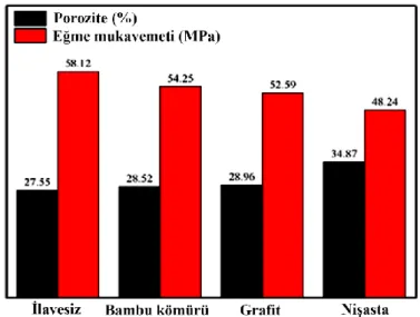 Şekil  2.11. %5  ilave  içeren  alümina  seramiklerinin  yoğunluk  ve  eğme  mukavemeti  değerleri (Yang vd., 2018)