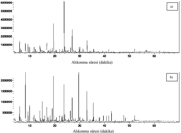 Şekil 8.7. 400 °C sıcaklıktaki katranların GC/MS kromatogramları: a) ladin talaşı ve b)  ceviz kabuğu