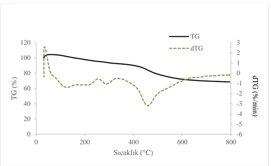 Şekil 8.10. B:F=1:3 için ceviz kabuğu reçine köpüğü TG ve DTG eğrileri (reaktif oranı  etkisi)