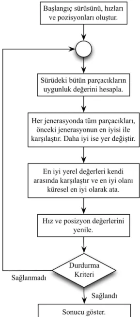 Şekil 2.5. Parçacık sürü optimizasyonu akış şeması. 