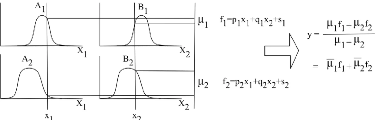 Şekil 3.1.Sugeno bulanık modeli (Jang,1993). 3.1.1. ANFIS mimarisi (Elmas, 2003) 