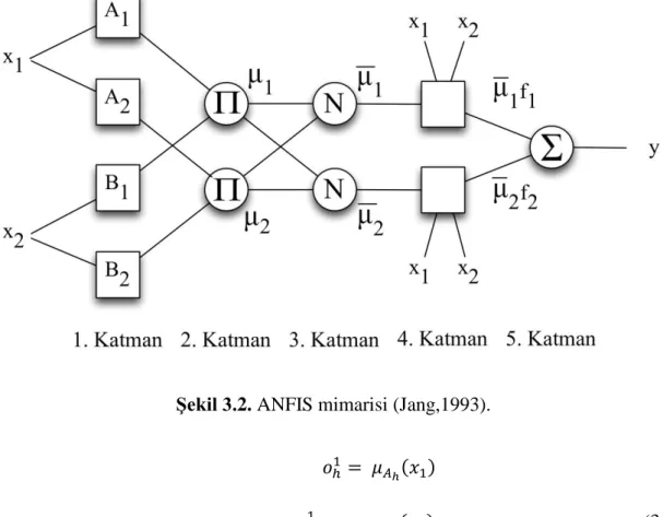 Şekil 3.2. ANFIS mimarisi (Jang,1993).