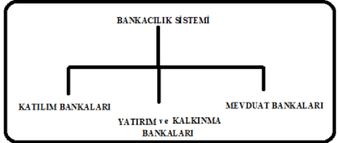 Şekil 1: Bankacılık Çeşitleri 