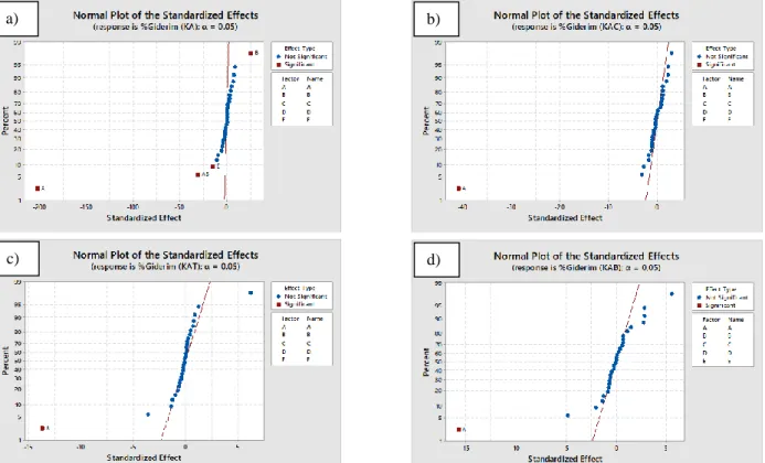 Şekil 2. “%Giderim” için standart etkilerin normal olasılık grafikleri: a) KA b) KAC, c) KAT ve d) KAB (Normal probability plots  