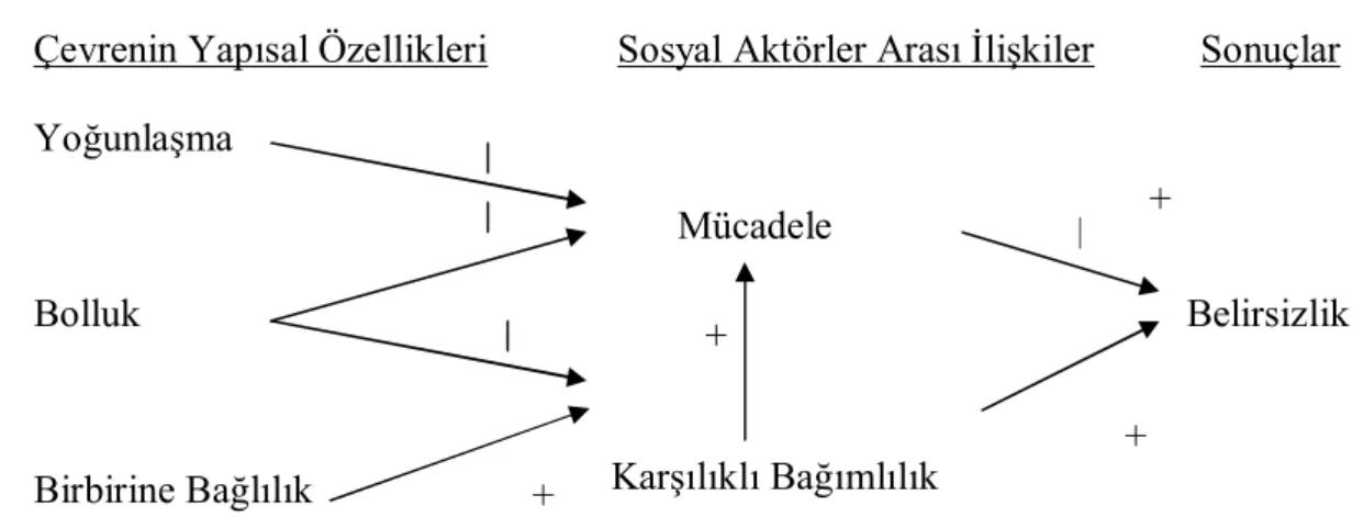 Şekil 1. Çevrenin Boyutları Arasındaki İlişkiler  Kaynak: Pfeffer ve Salancik (1978:68) 