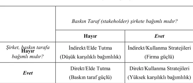 Tablo 3. Etki Stratejileri Tipolojisi 