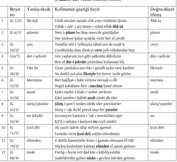 TABLO 11:  Yazım Önerileri Listesi