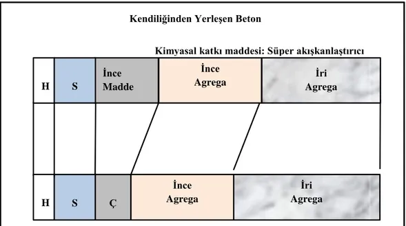 Şekil 2. 1. KYB ile normal betonun karışım içeriği (Okamura ve Ouchi, 2003). 