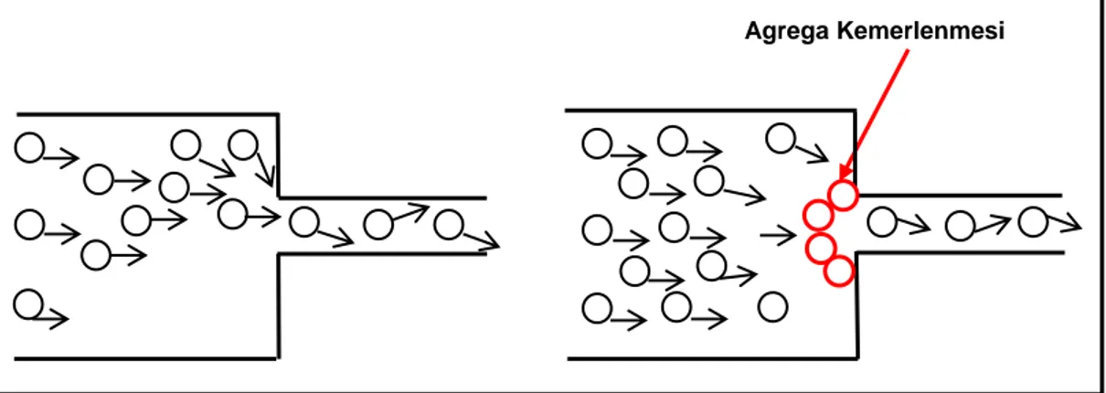 Şekil 2. 3. Agregada kemerlenme mekanizması (Skarendahl ve Petersson, 2000).