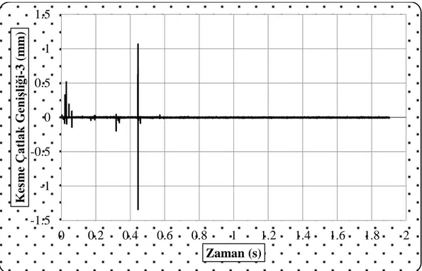 Şekil 4.7. S1 deney elemanına ait kiriş yüzey kesme çatlağı3- zaman grafiği. 