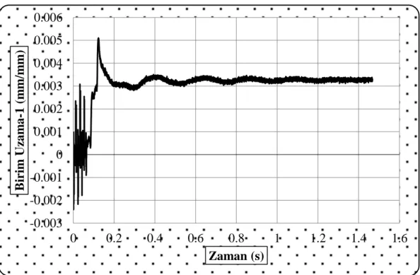 Şekil 4.36. S3 deney elemanına ait birim uzama1-zaman grafiği. -0.003-0.002-0.00100.0010.0020.0030.0040.0050.00600.20.40.60.811.21.4 1.6Birim Uzama-1 (mm/mm) Zaman (s) 
