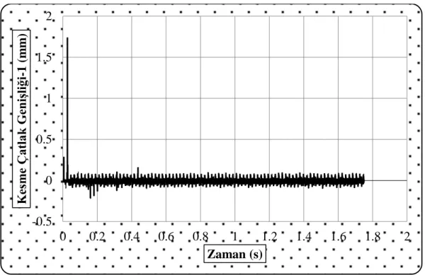 Şekil 4.42. S4 deney elemanına ait kolon yüzey çatlak-zaman grafiği. 