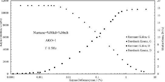 Şekil 7.9.:1RK ve 0.5Hz BK deneyinde AKO=1 olan %90kil+%10siltin G ve D’si 