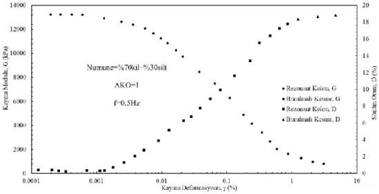 Şekil 7.11.:1RK ve 0.5Hz BK deneyinde AKO=1 olan %70kil+%30siltin G ve D’si 