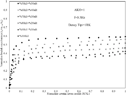 Şekil 7.17.:1RK ve 0.5Hz BK deneyinde AKO=1 olan karışımların r u  değişimi 