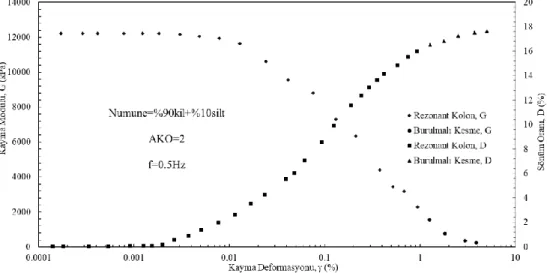 Şekil 7.19.:1RK ve 0.5Hz BK deneyinde AKO=2 olan %90kil+%10siltin G ve D’si 