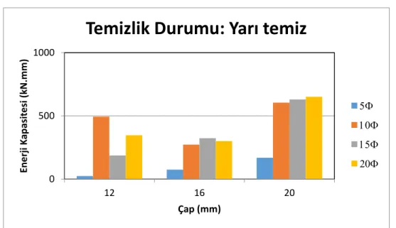 Şekil 5.12. Temizlik durumu: yarı temiz için enerji yutma kapasitesi değerleri. 