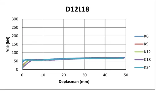 Şekil 5.3. 12 mm çap ve 18 cm gömme derinliği için yük-deplasman eğrileri. 