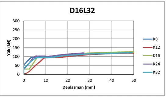 Şekil 5.8. 16 mm çap ve 32 cm gömme derinliği için yük-deplasman eğrileri. 