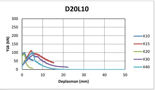 Şekil 5.9. 20 mm çap ve 10 cm gömme derinliği için yük-deplasman eğrileri. 