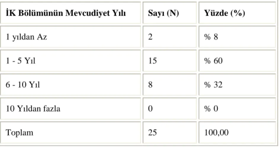 Tablo 3.12 İK Bölümüne Sahip Olan İşletmelerin Mevcudiyet Yılına İlişkin Bulgular 