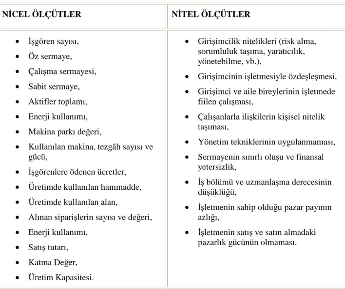 Tablo 1.1 KOBİ Tanımlamasında Kullanılan Nicel ve Nitel Ölçütler 