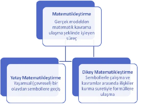 Şekil 1.3 Matematikleştirme. 