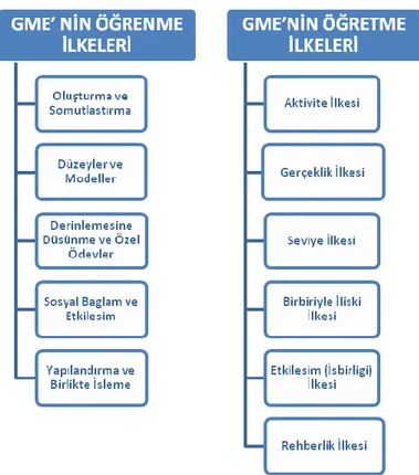 Şekil 1.7. GME’nin öğrenme ve öğretme ilkeleri. 