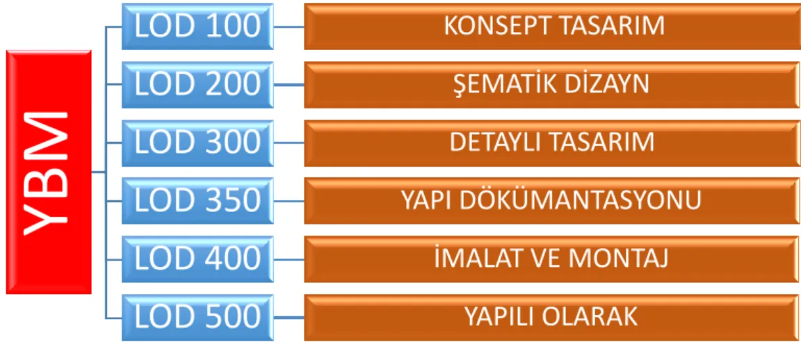 Şekil 2.4. LOD Seviyeleri ve Anlamları. 