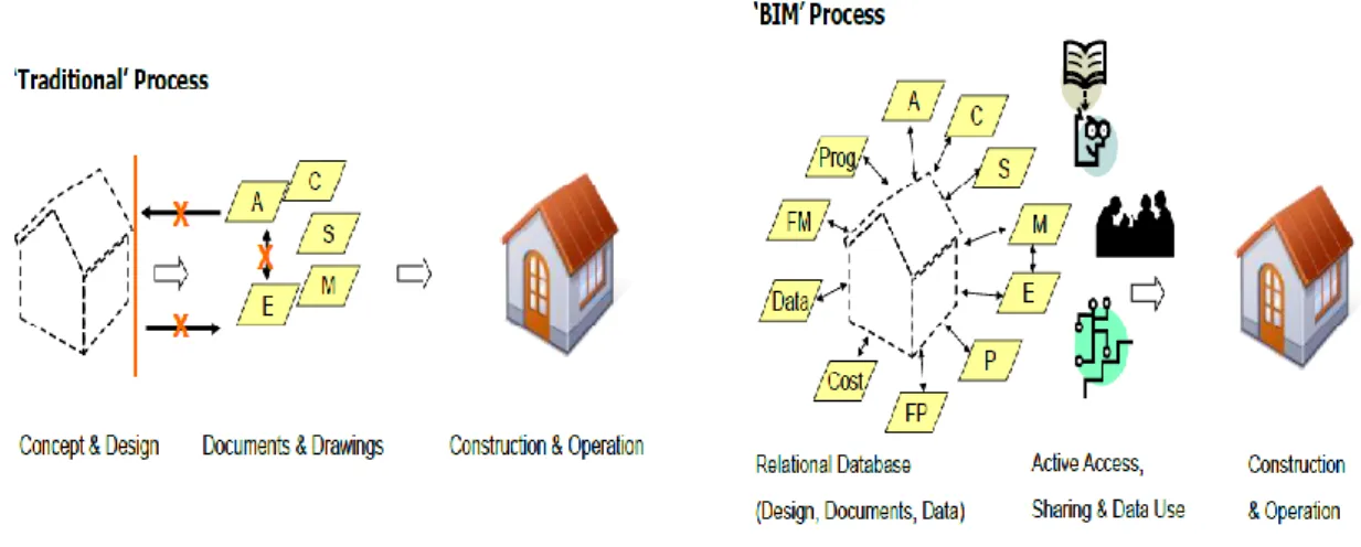 Şekil 2.11. Geleneksel ve BIM Uygulanmış Tasarım Karşılaştırması (Azhar, 2012). 