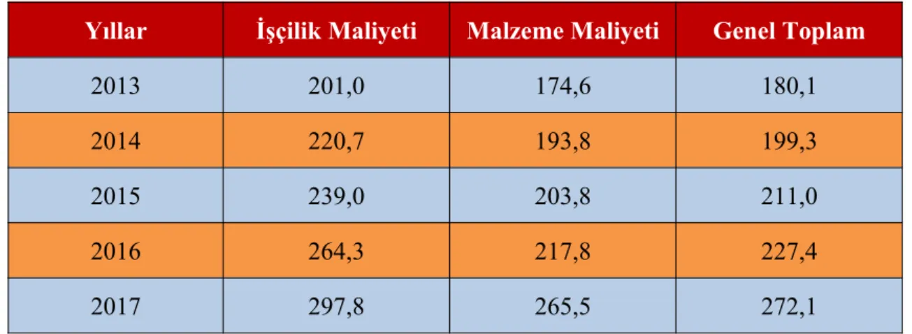 Tablo 2: Türkiye’de Bina İnşaat Maliyet Endeksi (2013-2017) 