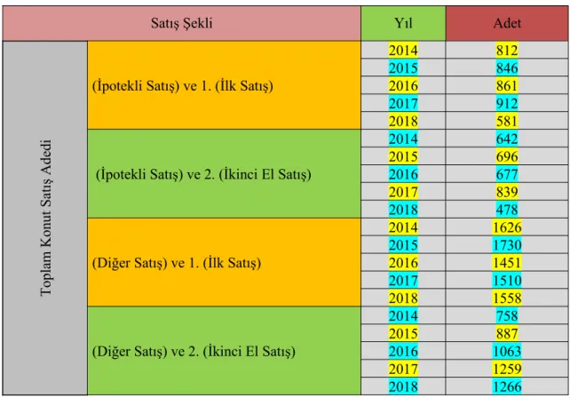 Tablo 5: 2014-2018 yılları Arası Bilecik İli Konut Satış Adetleri