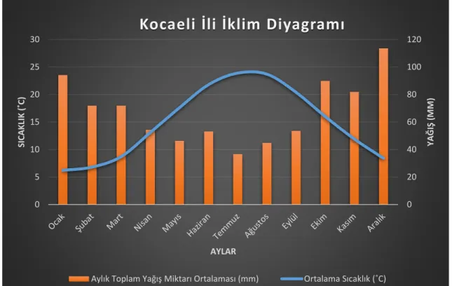 Şekil 6: Kocaeli İli İklim Diyagramı 