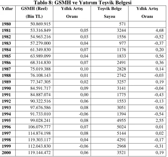 Tablo 8: GSMH ve Yatırım Teşvik Belgesi 