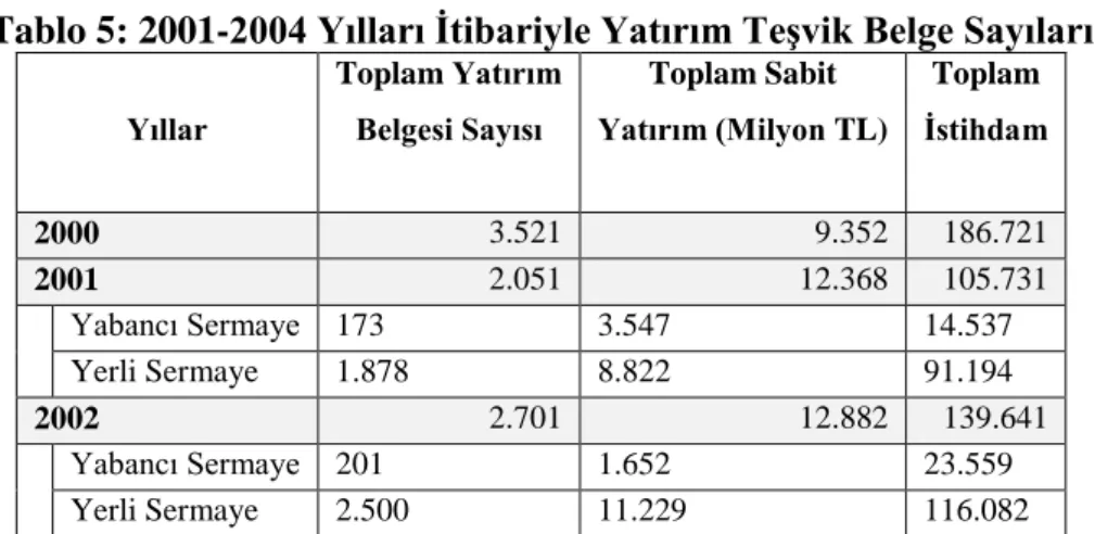 Tablo 5: 2001-2004 Yılları İtibariyle Yatırım Teşvik Belge Sayıları 