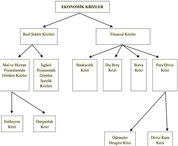 Şekil 1: Ekonomik Krizlerin Sınıflandırılması  Kaynak:  (Kibritçioğlu, 2001:9). 