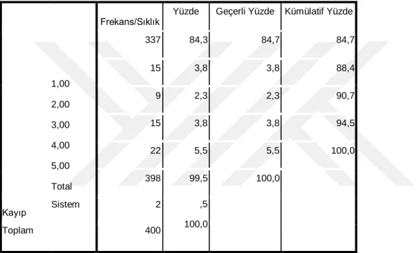 Tablo 4.10: Kendimi etnik olarak Kıbrıslı Rum hissediyorum     