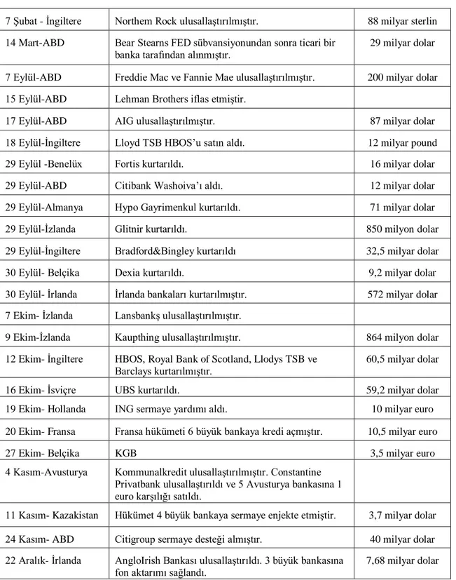 Tablo 3 : Çeşitli Ülkelerde Bazı Finansal Kurtuluş İflasları 2008-2009 