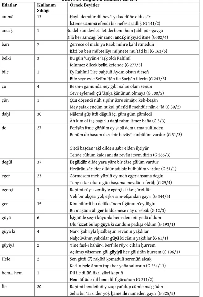 Tablo 3: Bağlama Edatları Listesi 