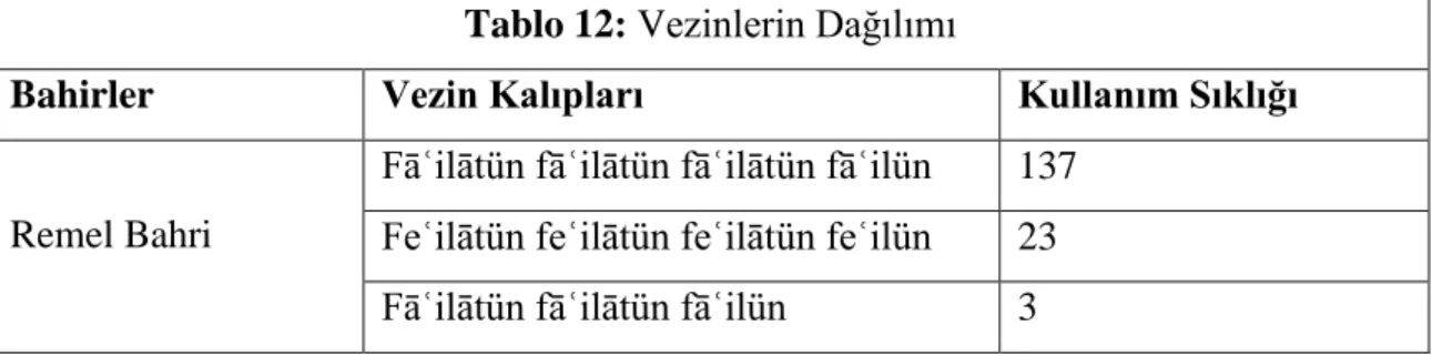 Tablo 12: Vezinlerin Dağılımı 