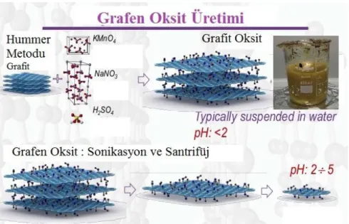 Şekil 5.1. Grafen Oksit üretimi Ģematik gösterimi 
