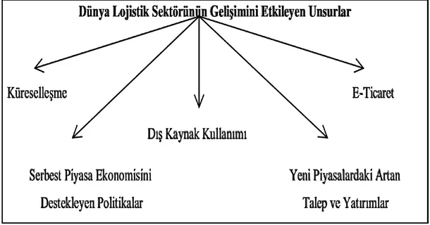 Şekil 2.1. Dünya Lojistik Sektörünün Gelişimini Etkileyen Unsurlar  Kaynak: Görgün (2012)‟den yararlanılarak yazar tarafından oluşturulmuştur