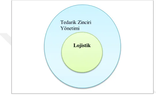 Şekil 2.4. Tedarik Zinciri Yönetimi ve Lojistik İlişkisi 